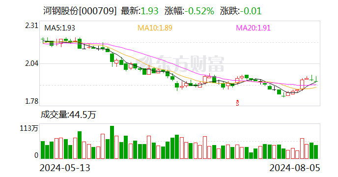 河钢股份股票最新消息