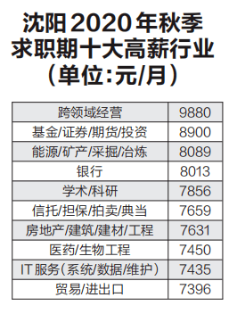 沈阳最新薪资情况