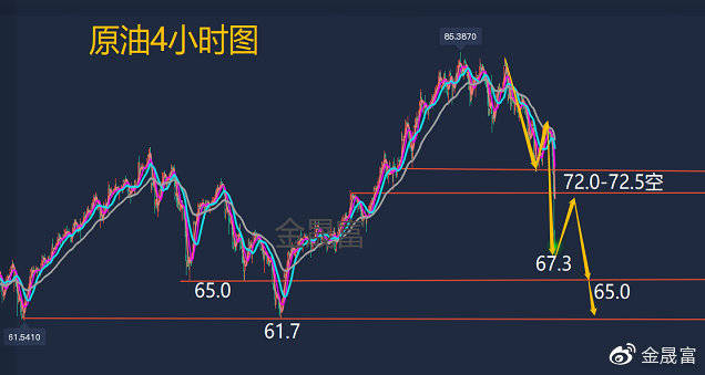 最新原油资讯