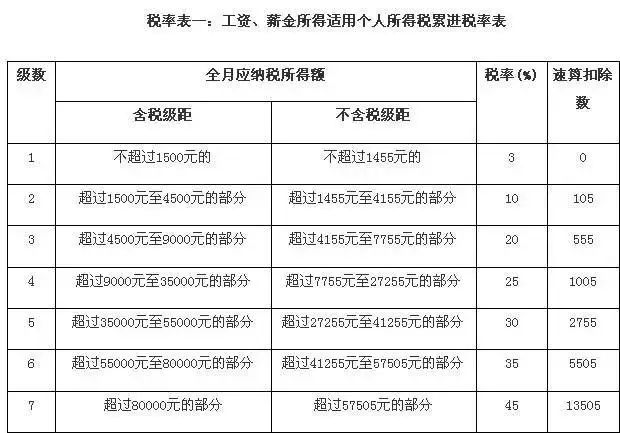 最新个人所得税速算表