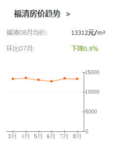 福清房价走势最新消息