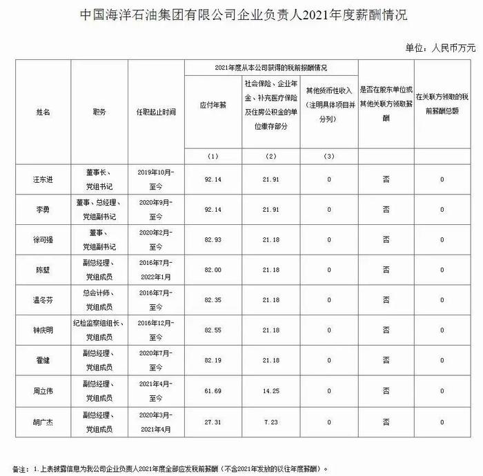 中海油裁员最新消息