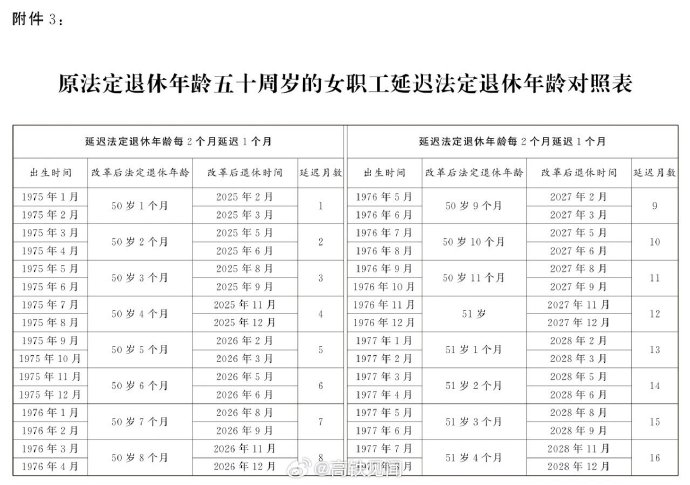 人社部最新退休年龄表详解及指南